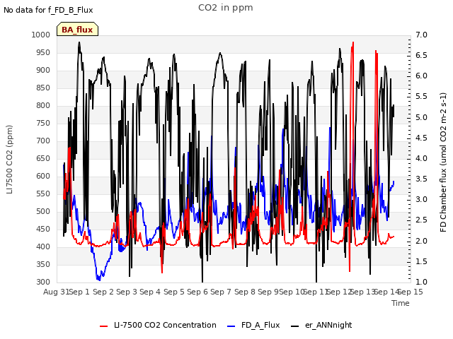 plot of CO2 in ppm