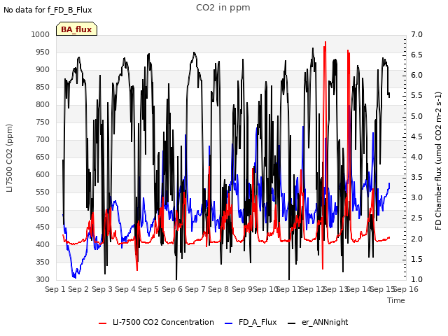 plot of CO2 in ppm