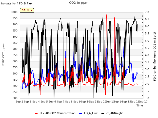 plot of CO2 in ppm