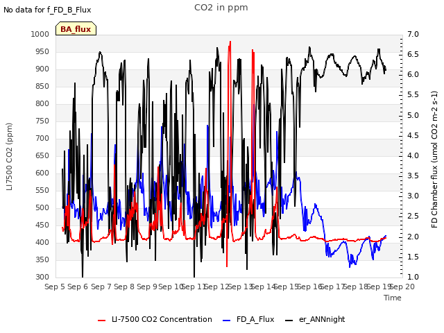 plot of CO2 in ppm