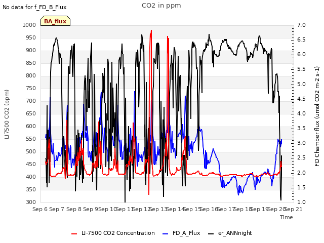 plot of CO2 in ppm