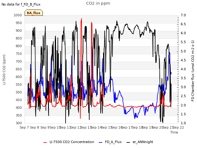 plot of CO2 in ppm