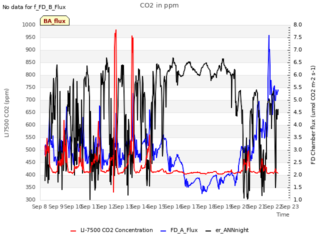 plot of CO2 in ppm