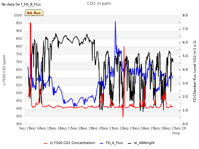 plot of CO2 in ppm