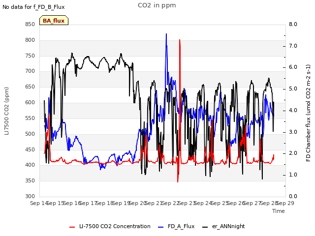 plot of CO2 in ppm