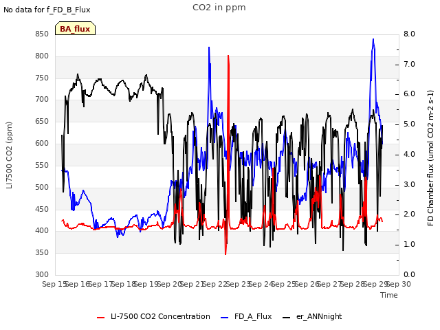 plot of CO2 in ppm