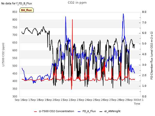 plot of CO2 in ppm