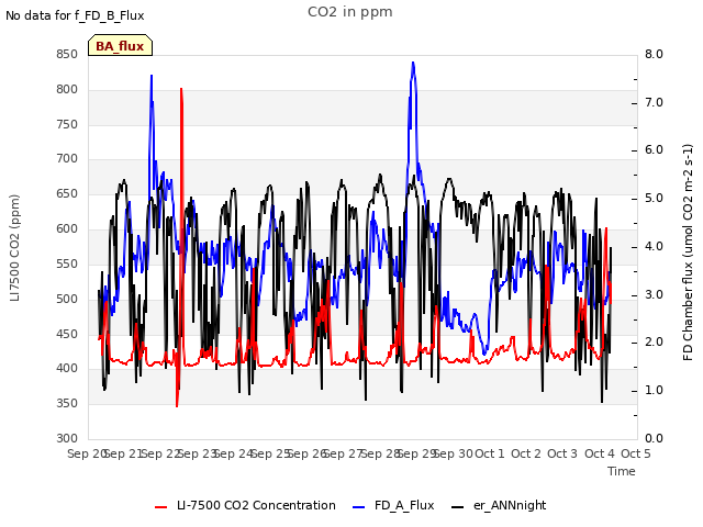 plot of CO2 in ppm