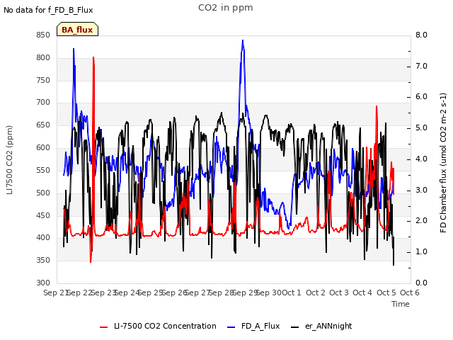 plot of CO2 in ppm