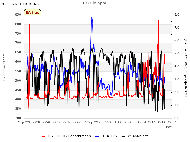 plot of CO2 in ppm