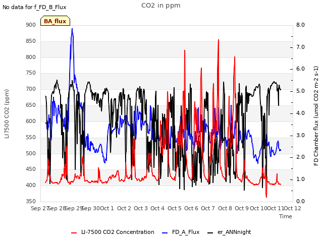 plot of CO2 in ppm