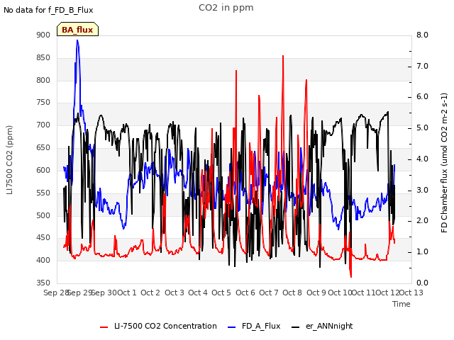 plot of CO2 in ppm