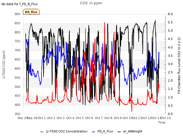 plot of CO2 in ppm