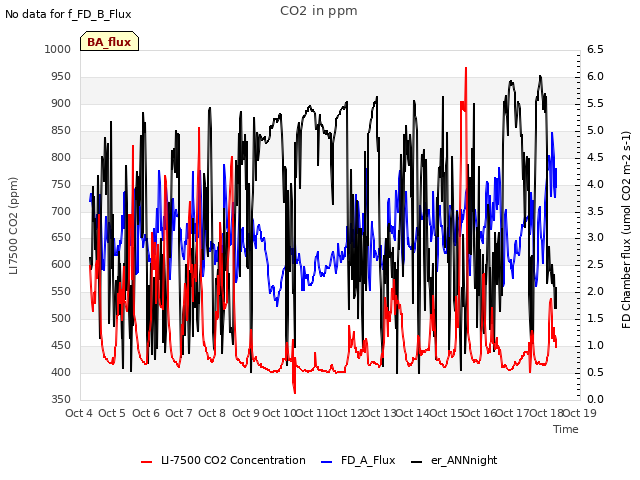 plot of CO2 in ppm