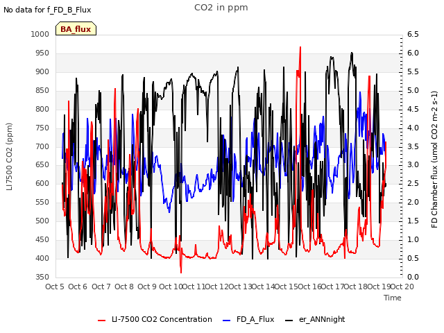 plot of CO2 in ppm