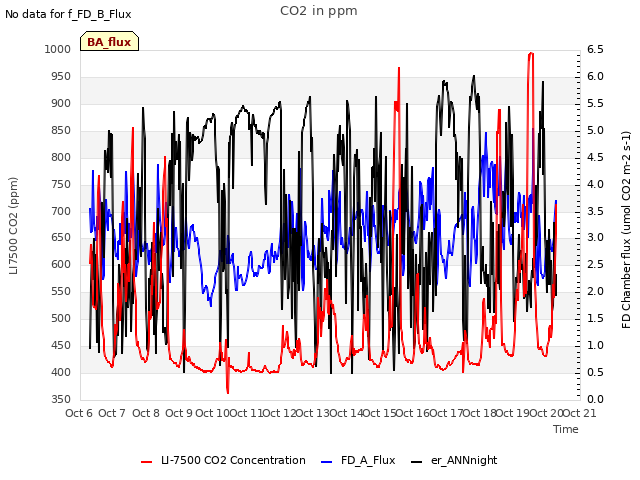 plot of CO2 in ppm