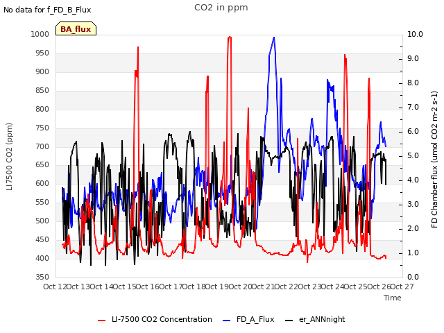 plot of CO2 in ppm