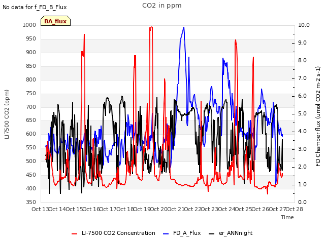 plot of CO2 in ppm