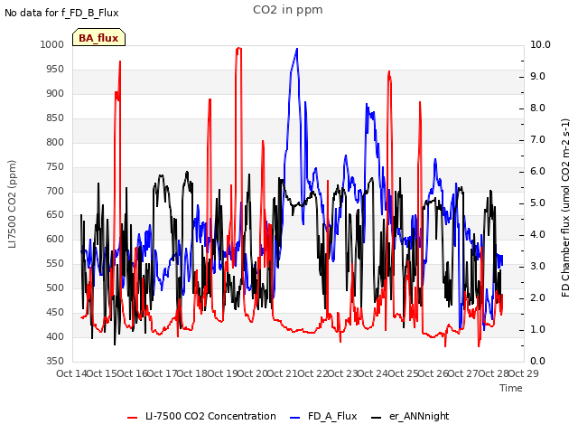 plot of CO2 in ppm