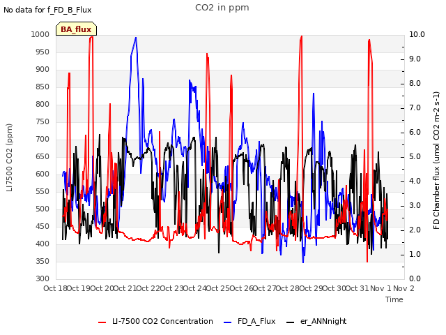 plot of CO2 in ppm