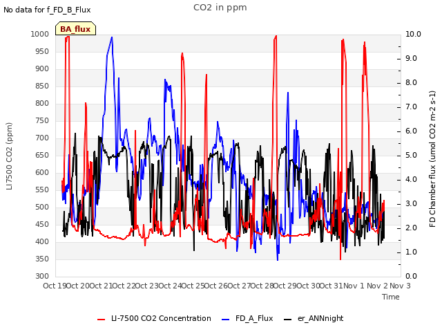 plot of CO2 in ppm