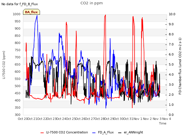 plot of CO2 in ppm