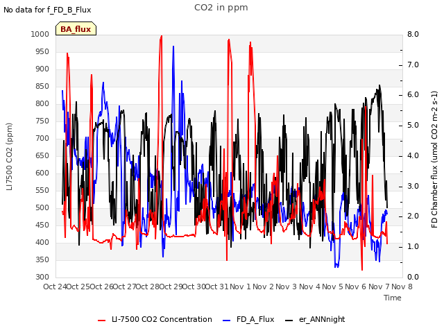 plot of CO2 in ppm