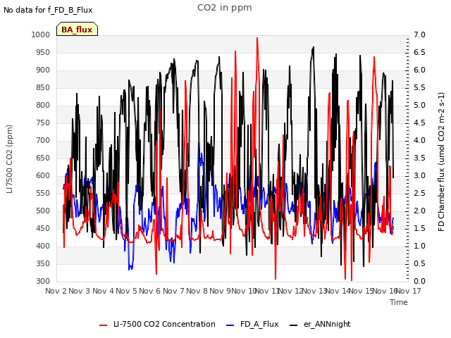 plot of CO2 in ppm