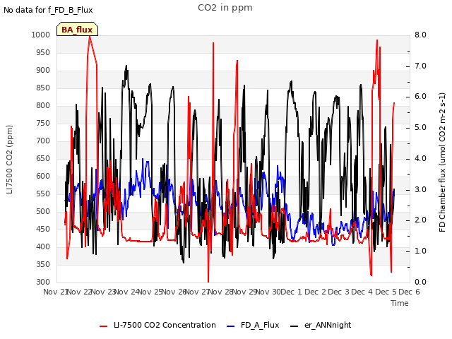 plot of CO2 in ppm