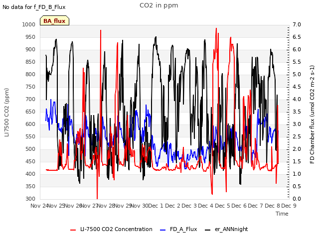 plot of CO2 in ppm