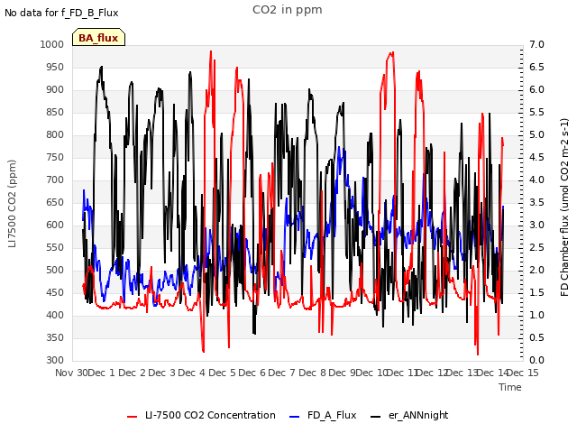 plot of CO2 in ppm