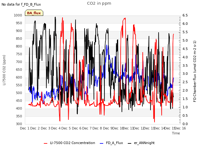 plot of CO2 in ppm