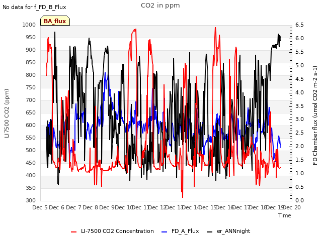 plot of CO2 in ppm