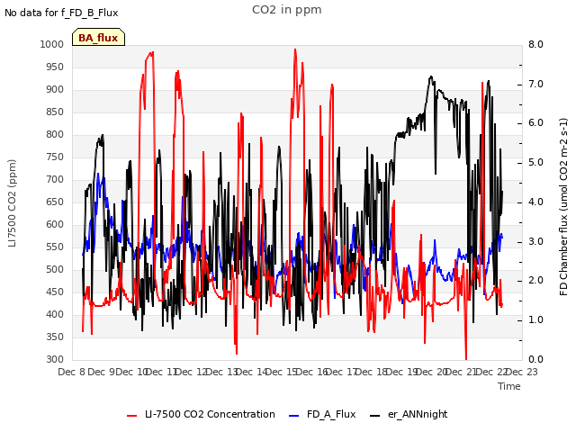 plot of CO2 in ppm