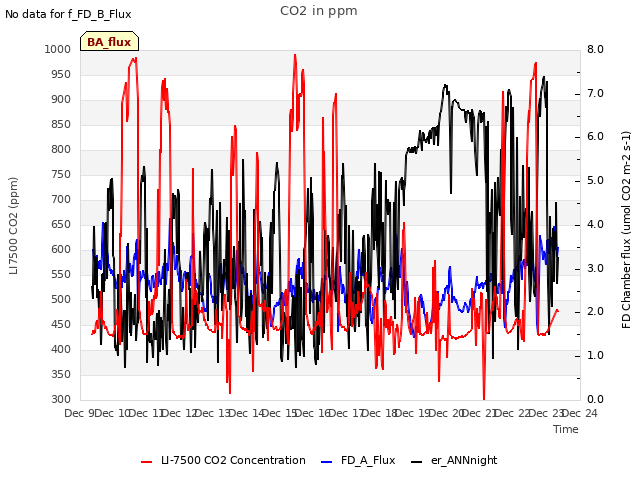 plot of CO2 in ppm