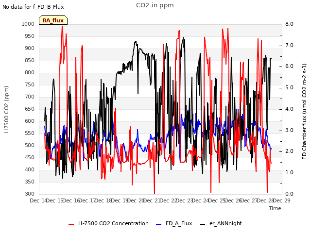 plot of CO2 in ppm