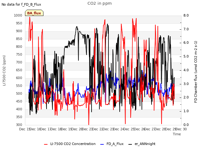 plot of CO2 in ppm