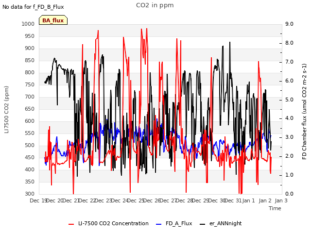 plot of CO2 in ppm