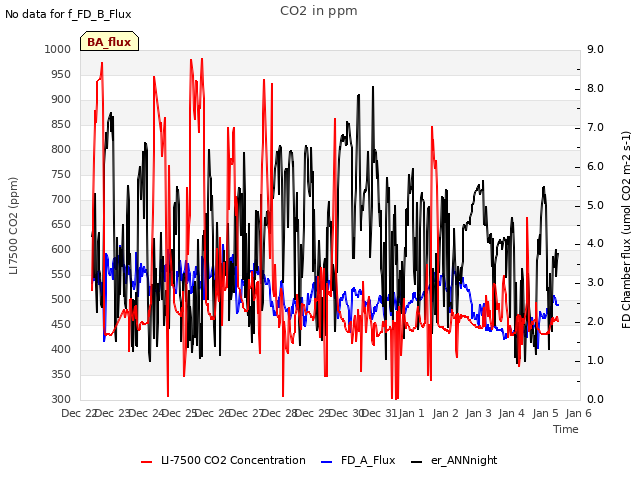 plot of CO2 in ppm