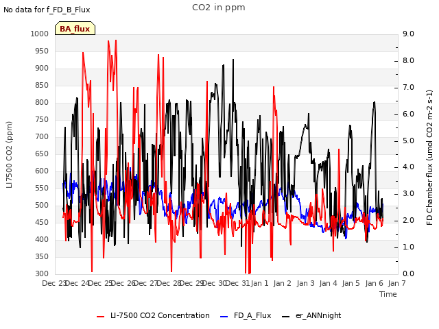 plot of CO2 in ppm