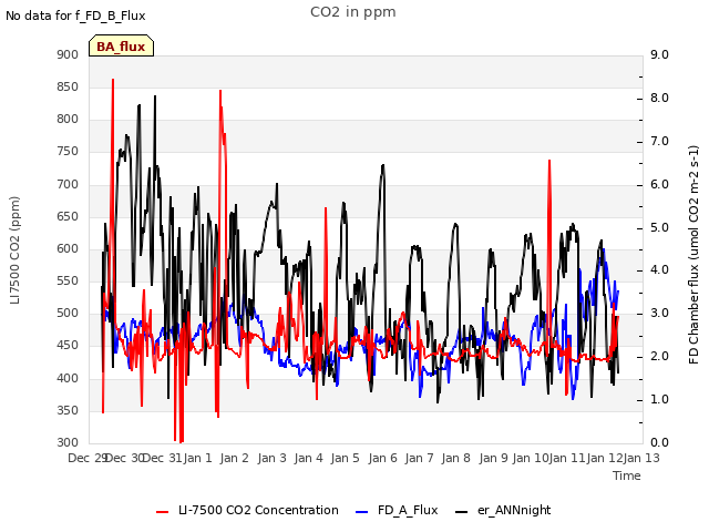 plot of CO2 in ppm