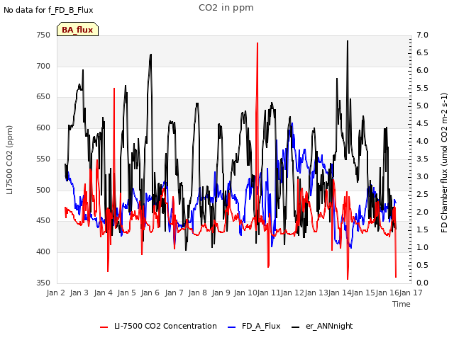 plot of CO2 in ppm