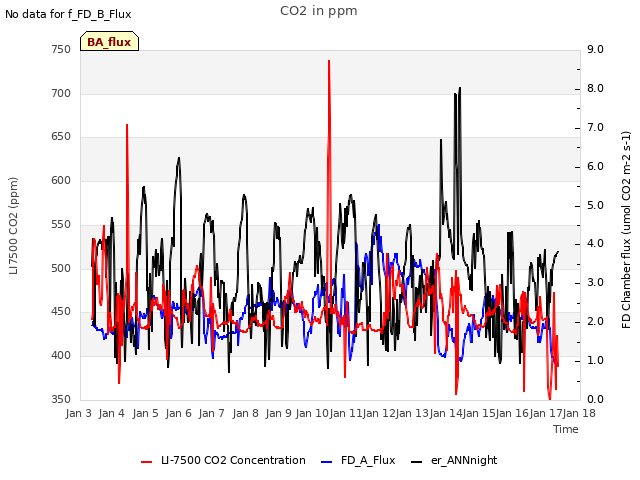 plot of CO2 in ppm