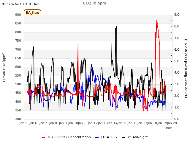 plot of CO2 in ppm