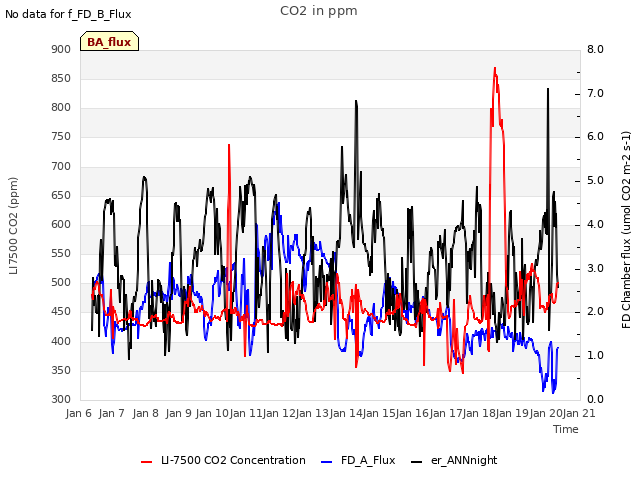 plot of CO2 in ppm