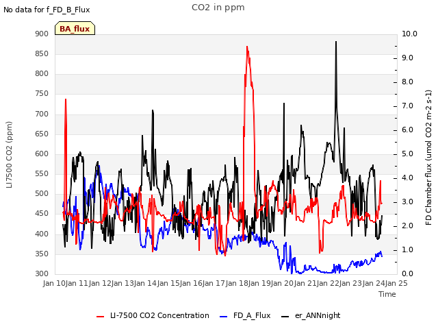 plot of CO2 in ppm