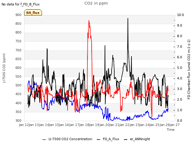 plot of CO2 in ppm