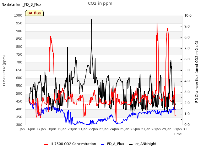 plot of CO2 in ppm