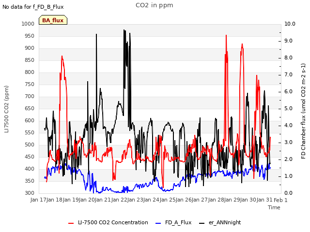 plot of CO2 in ppm