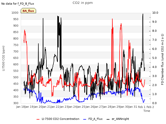 plot of CO2 in ppm